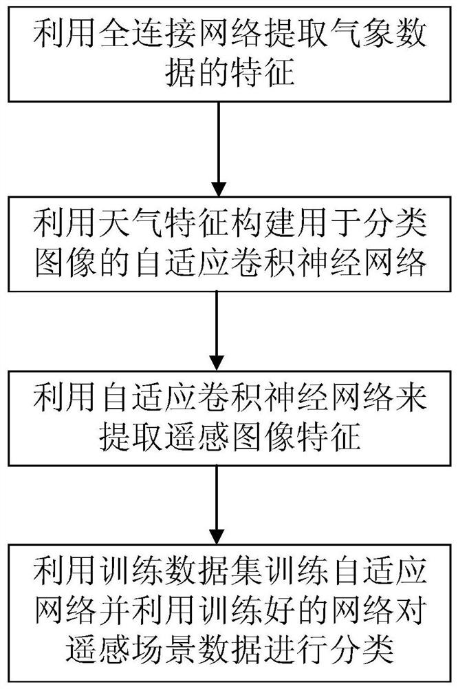 Adaptive Remote Sensing Scene Classification Method Fused with Meteorological Environment Parameters and Image Information
