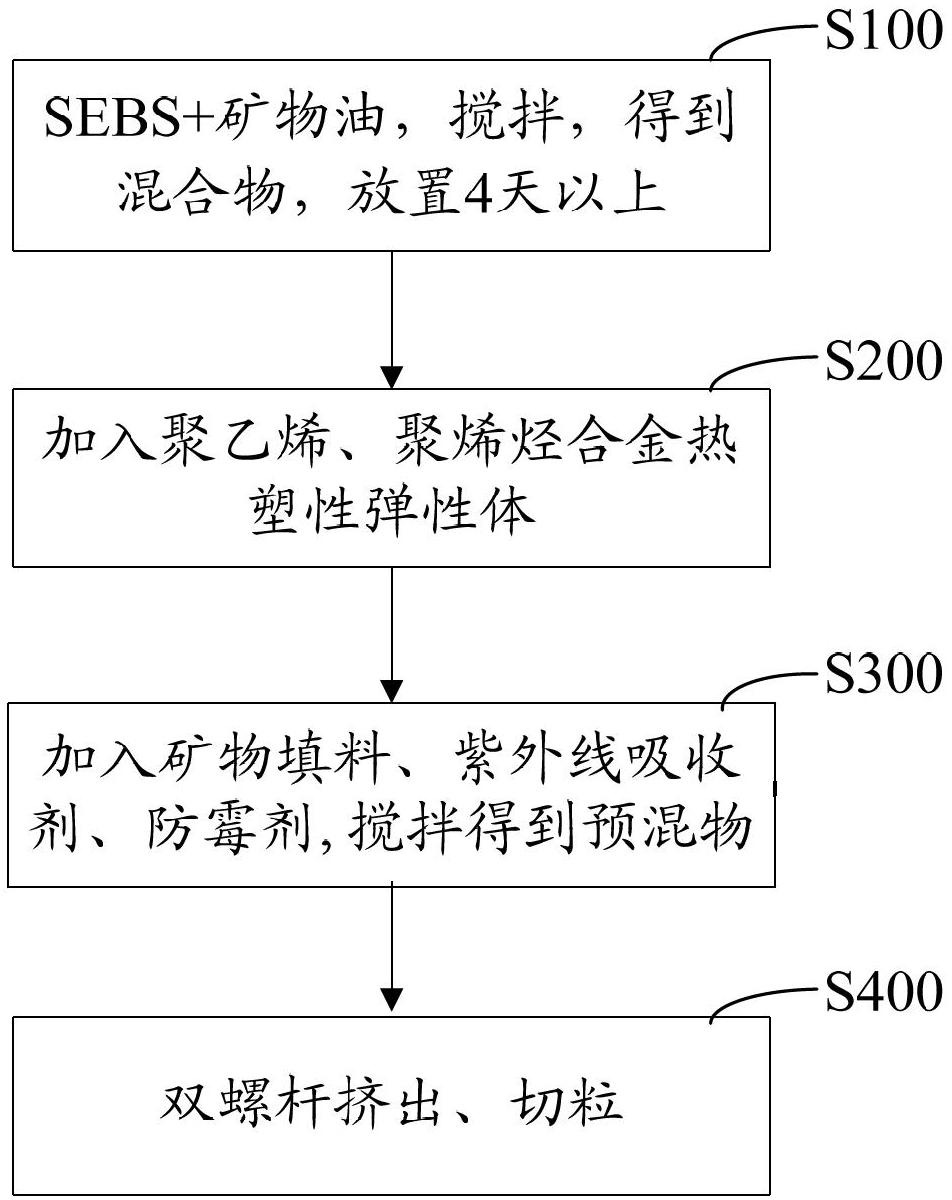 Thermoplastic elastomer material for refrigerator sealing strip and preparation method thereof