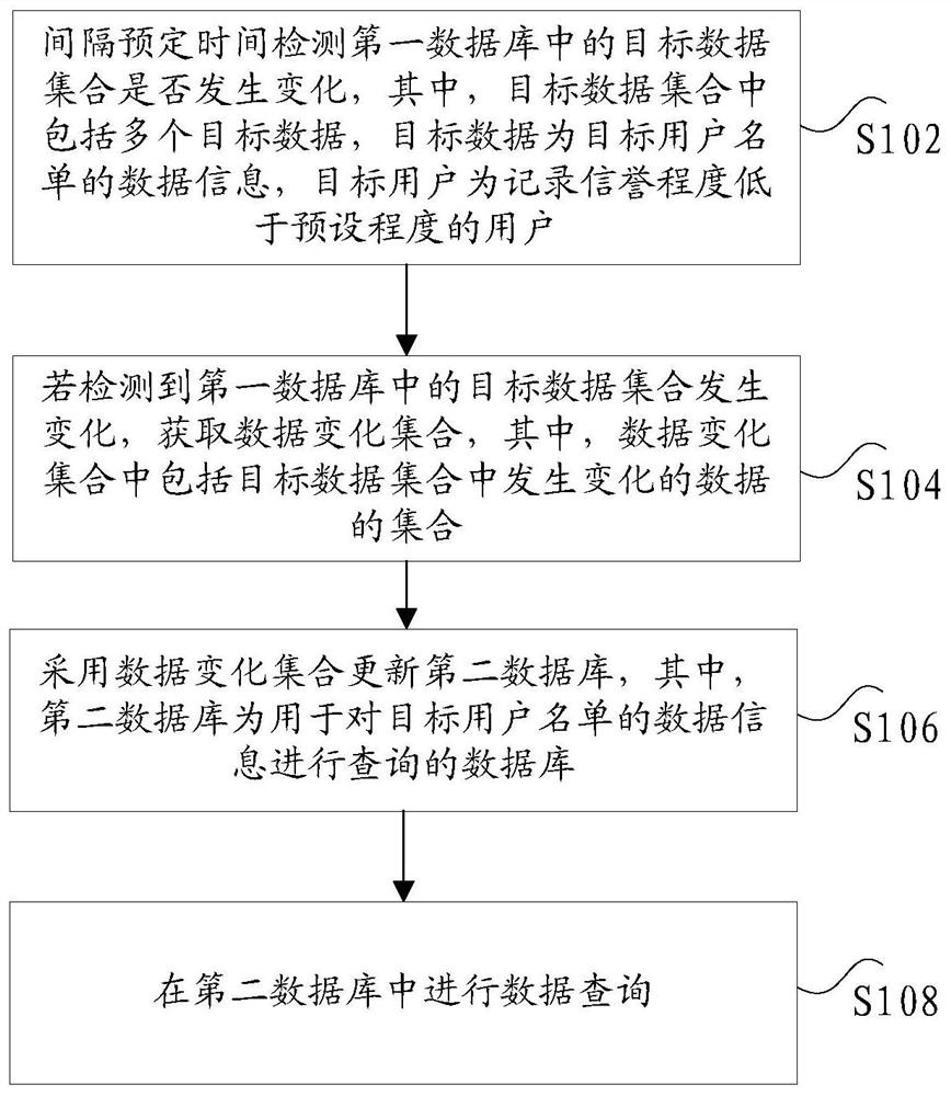 Data query method and device, data management system