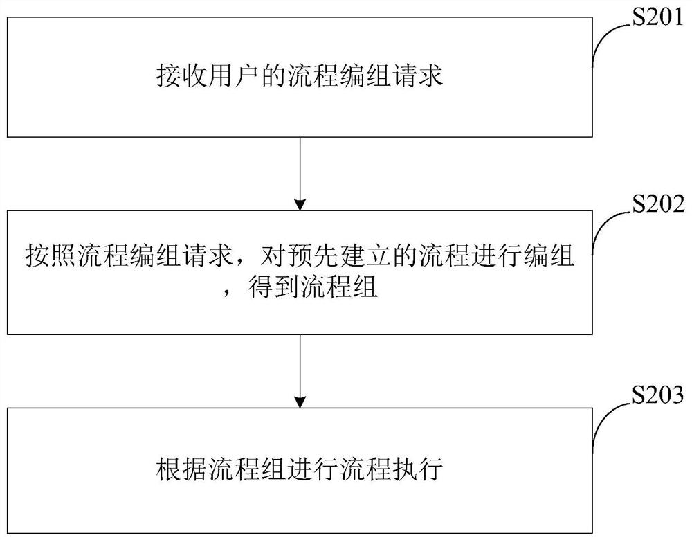Process grouping method and device for RPA process execution end, equipment and medium