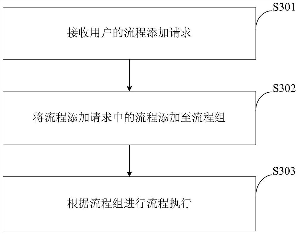Process grouping method and device for RPA process execution end, equipment and medium