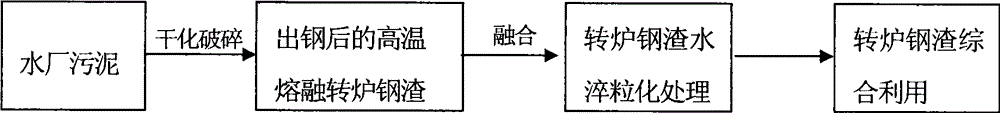 Method for disposing waterworks sludge