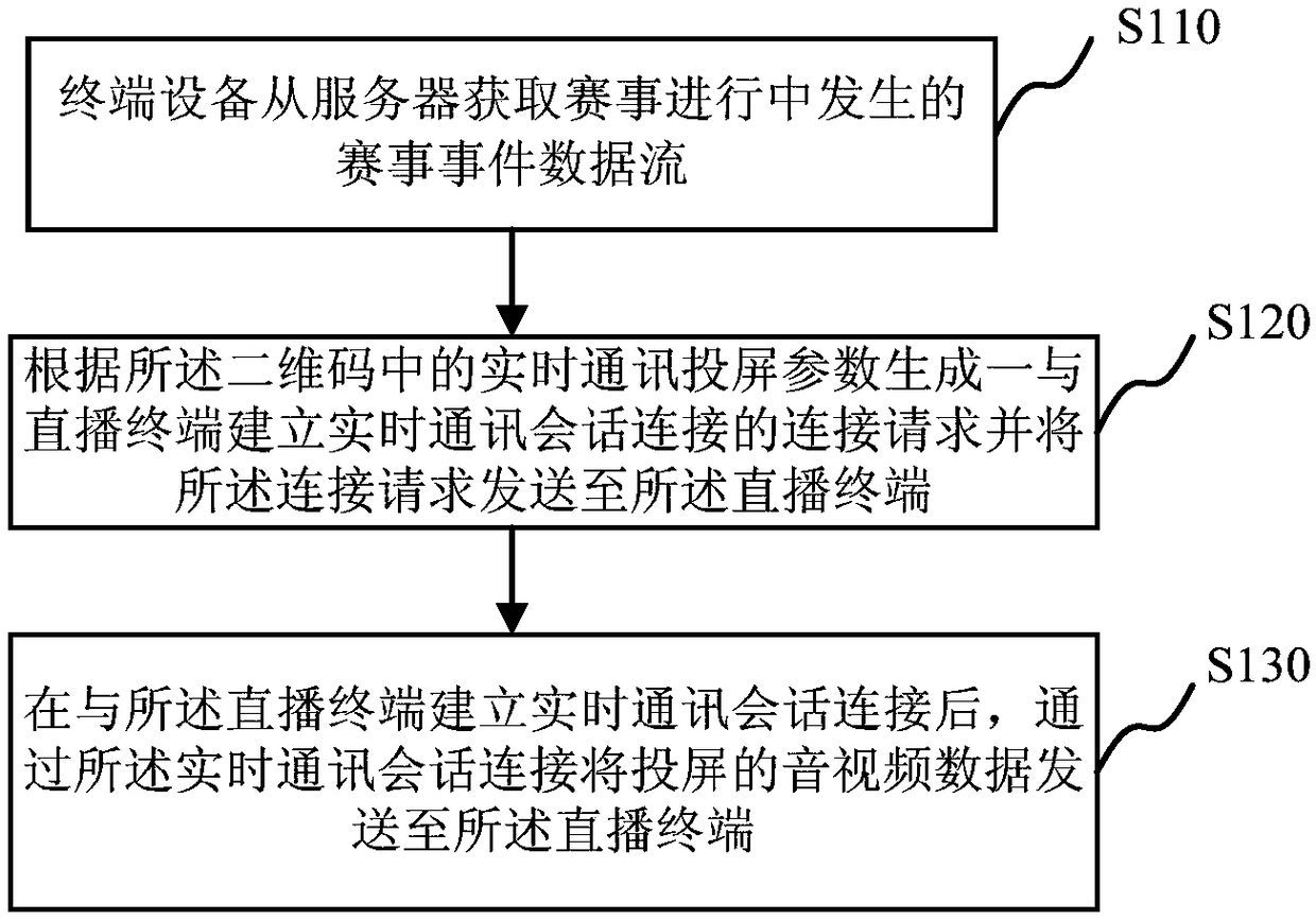 Live broadcast screen projecting method, screen projecting terminal, and live broadcast terminal