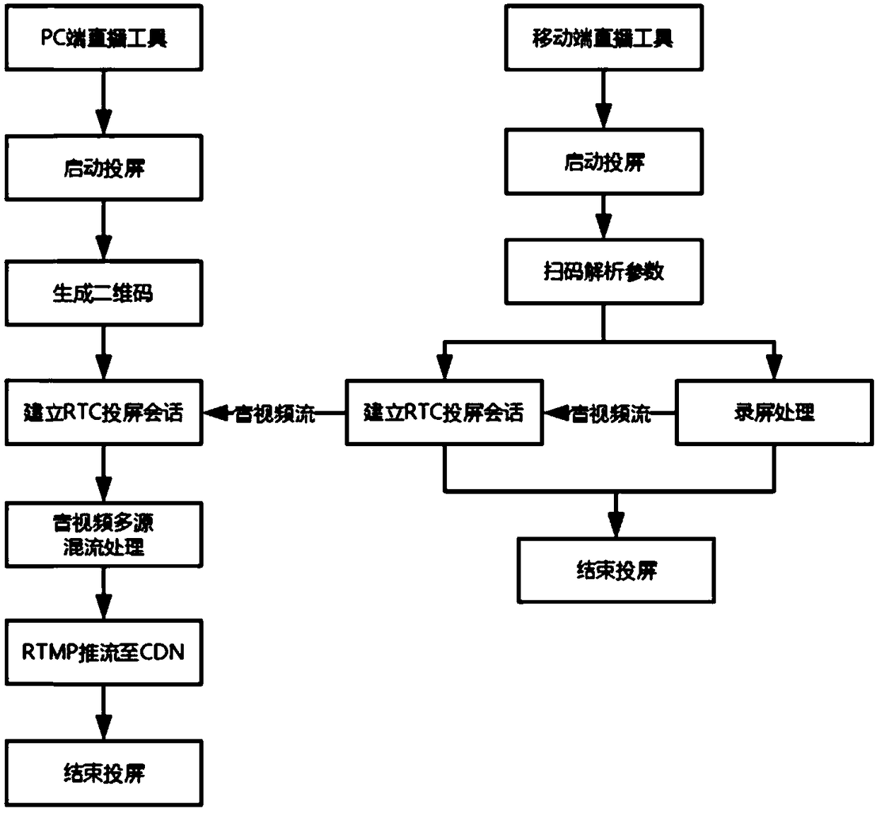 Live broadcast screen projecting method, screen projecting terminal, and live broadcast terminal