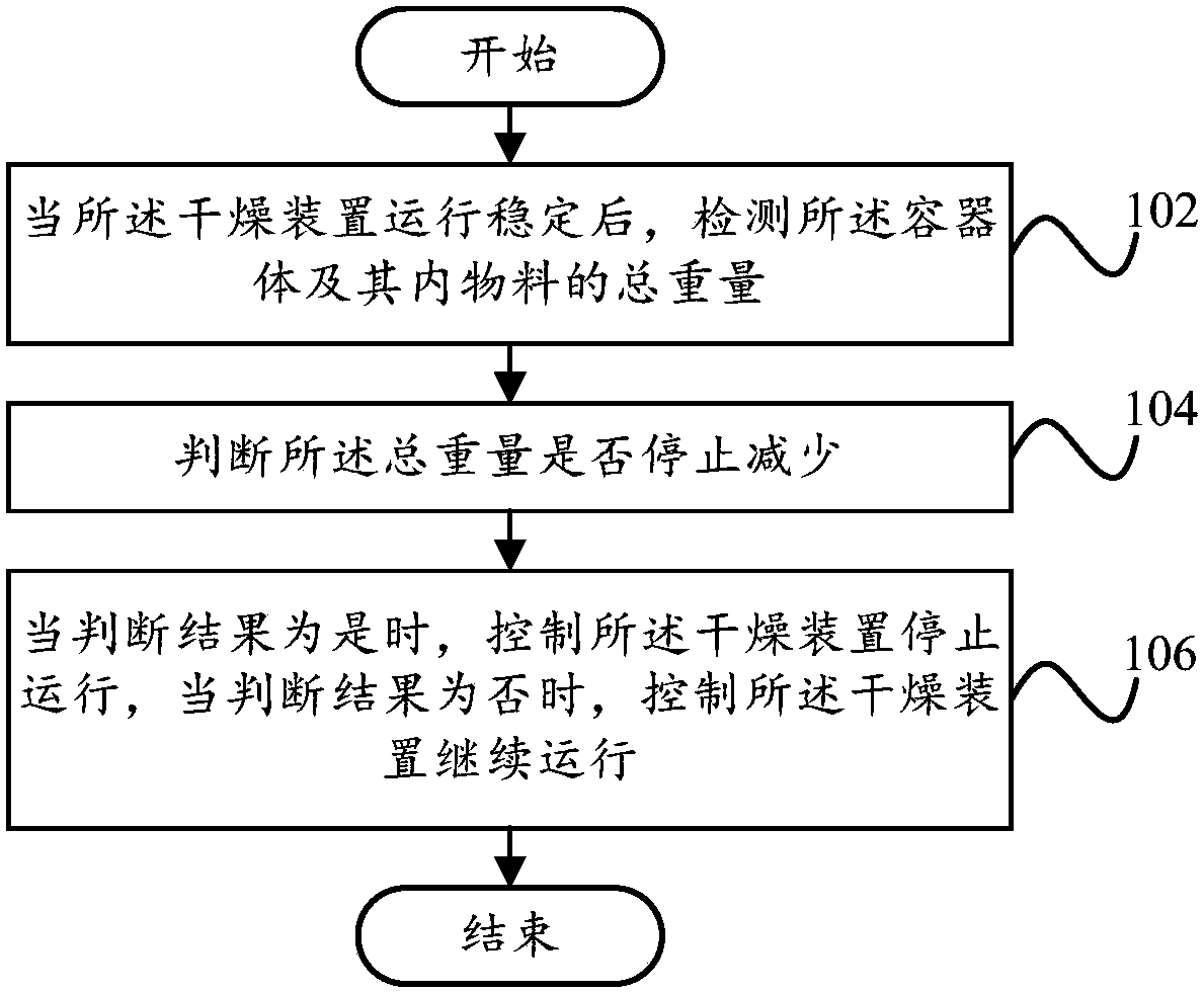 Cooking equipment, control method thereof and control device thereof