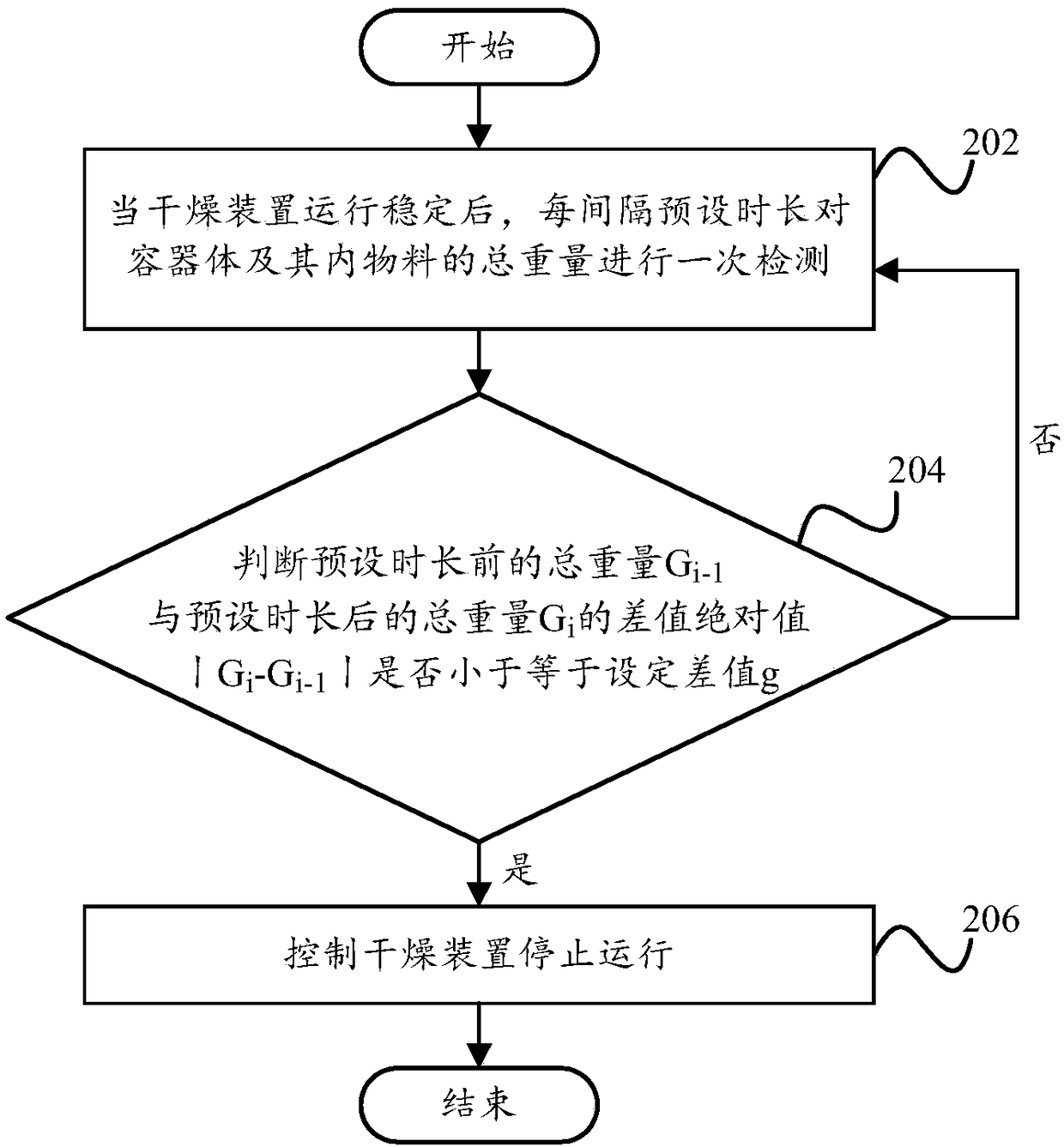 Cooking equipment, control method thereof and control device thereof