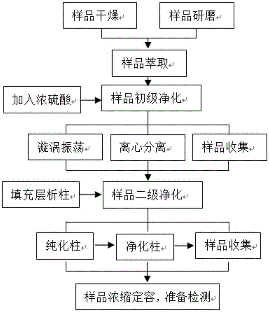 Animal sample grading fat removing method