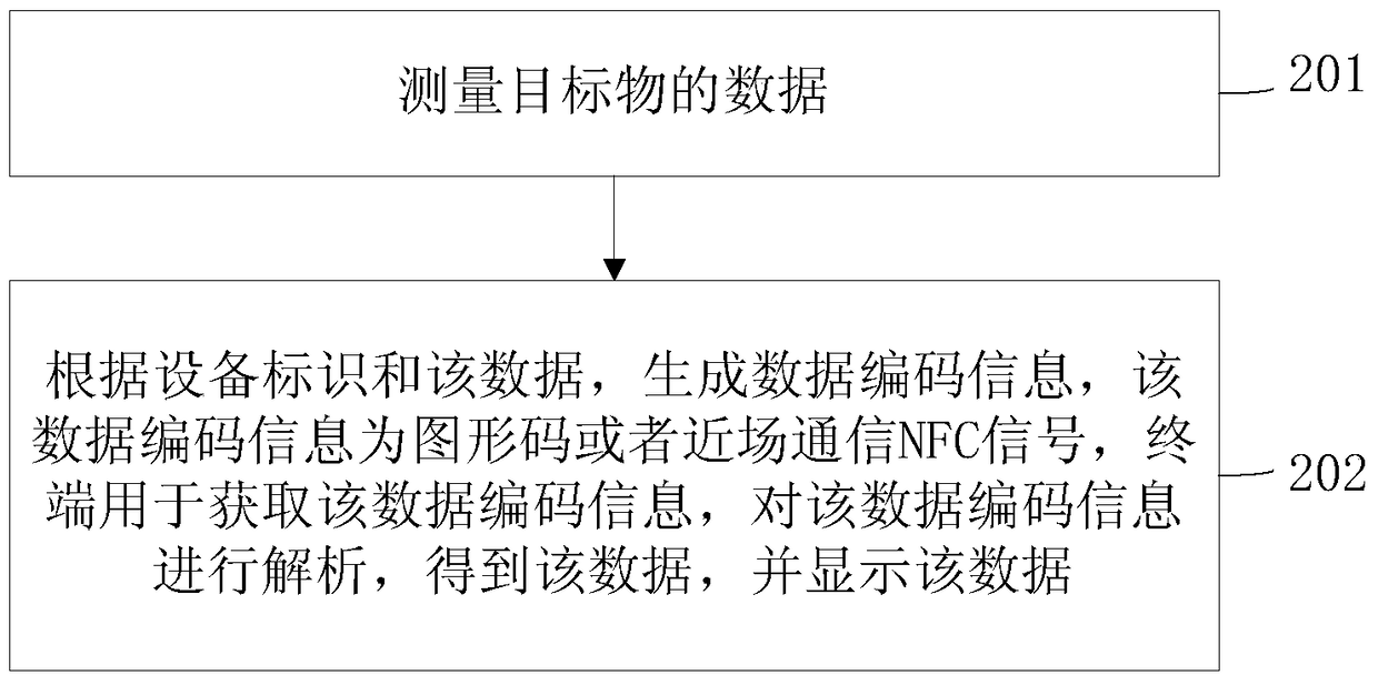 Data display method and device