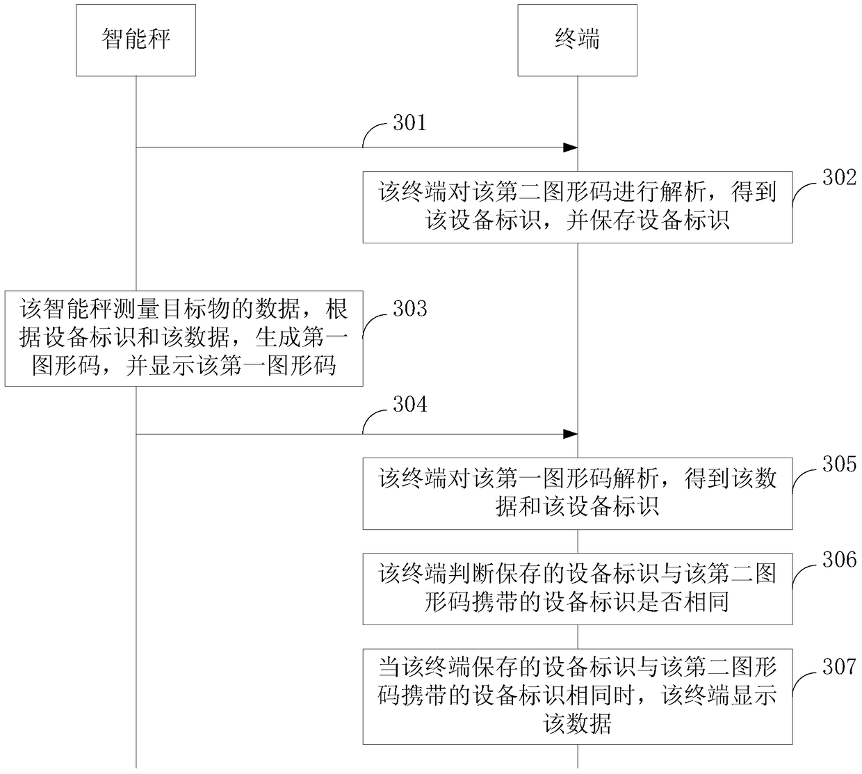 Data display method and device