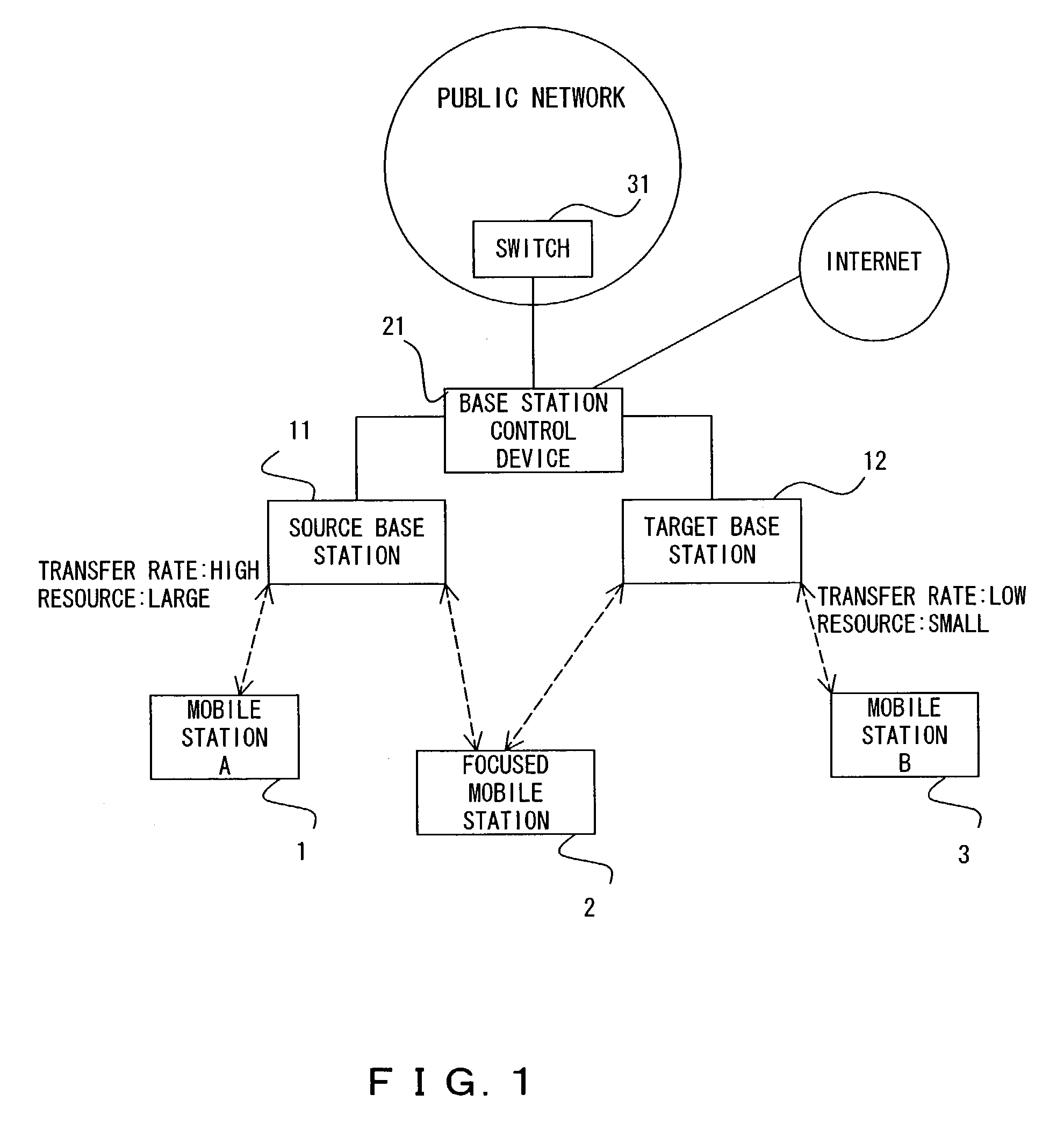 Mobile communication system for performing hand-off based on communication resources in base stations