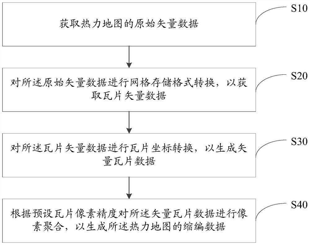 Thermodynamic diagram data abbreviation method based on vector tiles