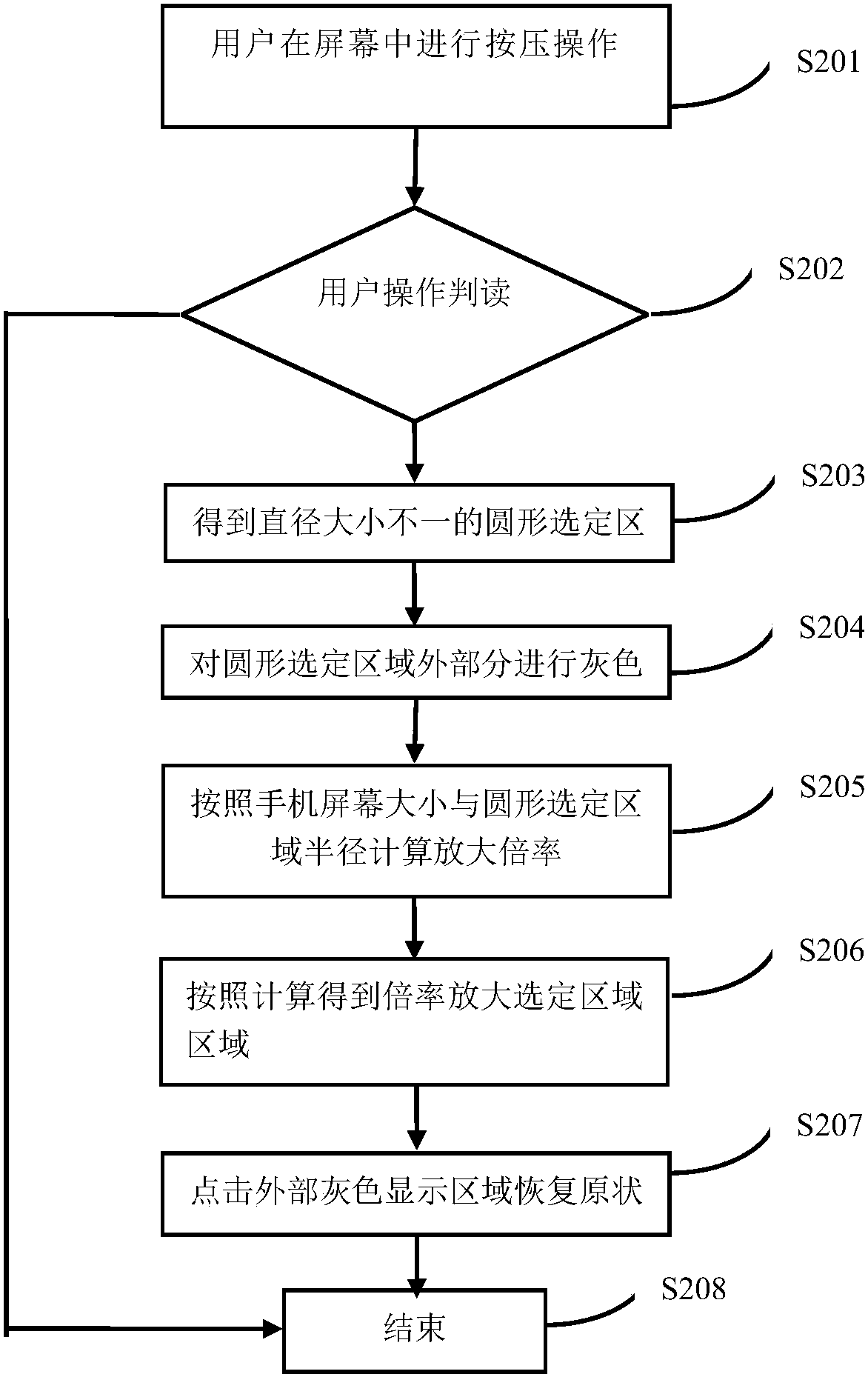 Display content amplification control method and device and mobile terminal