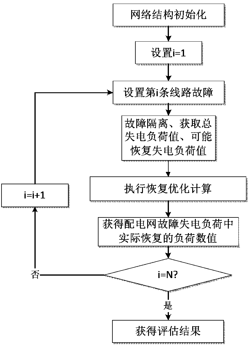 Distribution network operating safety assessment method based on distribution network fault lost load recovery values