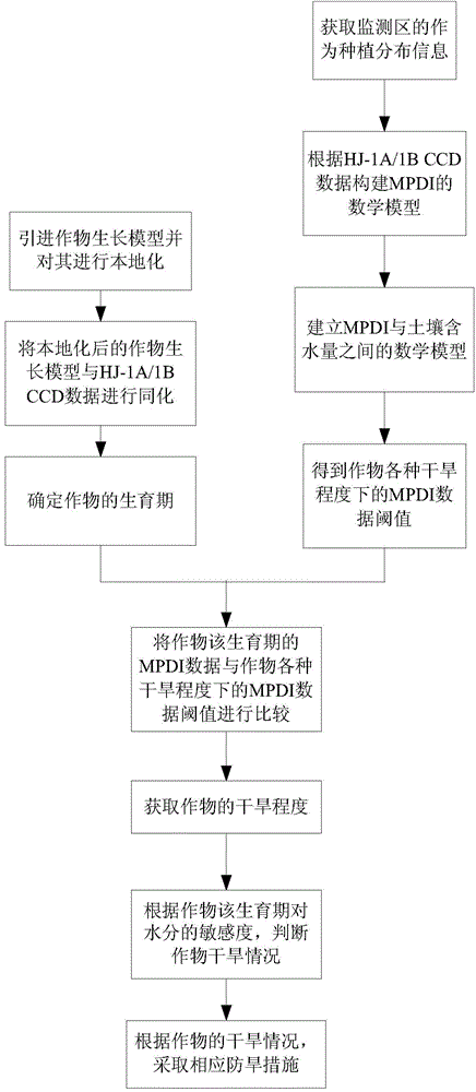 Drought monitoring method based on HJ-1A/1B CCD data