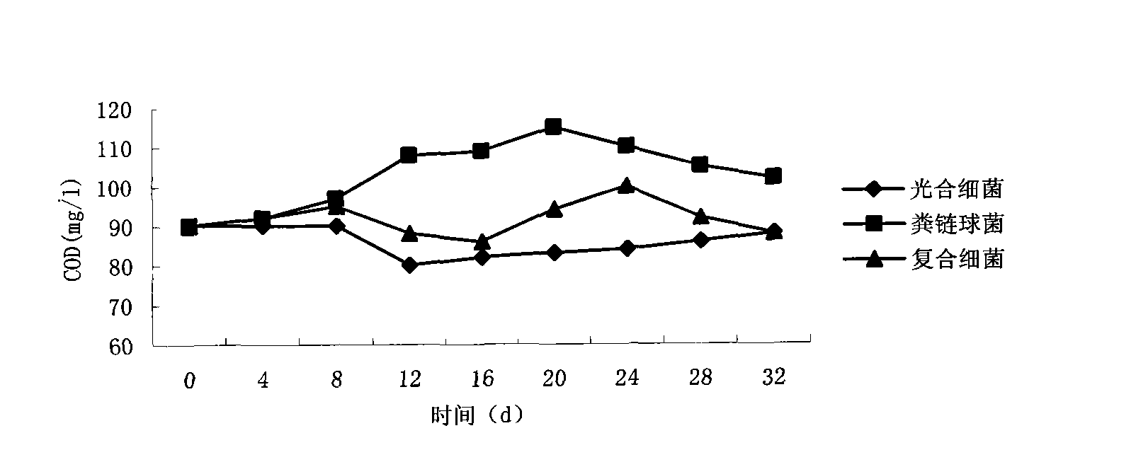Method for treating breeding water by composite bacteria