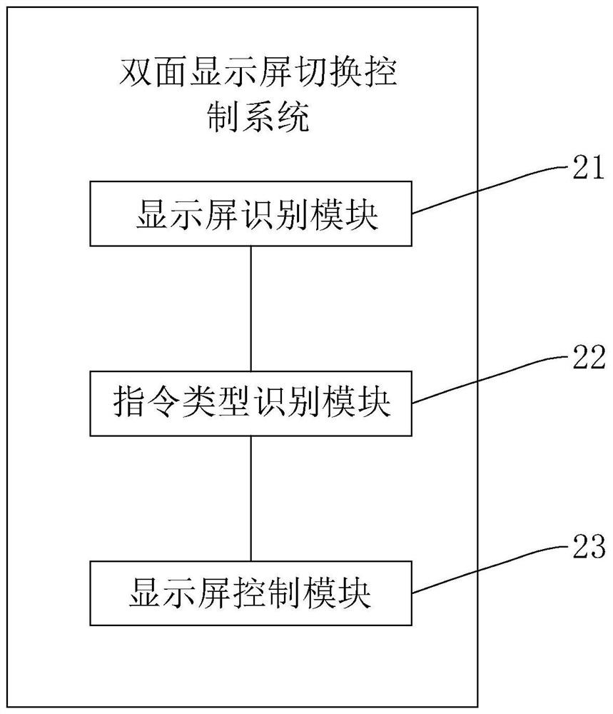 Double-sided display screen switching method and system, terminal and storage medium