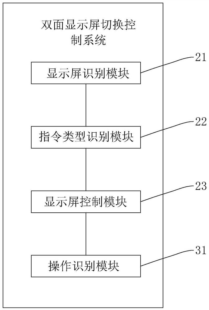 Double-sided display screen switching method and system, terminal and storage medium