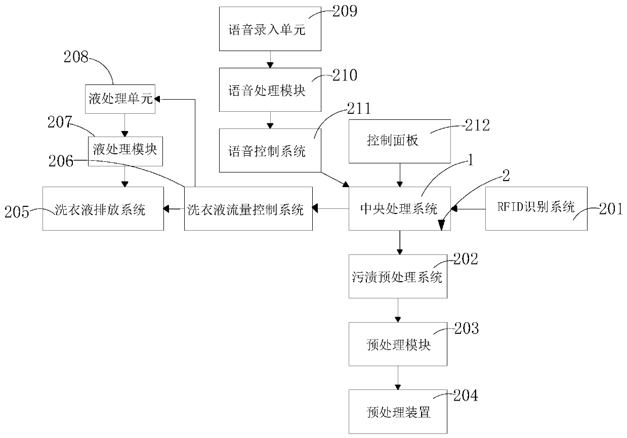 RFID (radio frequency identification)-based intelligent washing machine