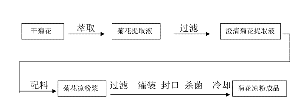 Production method of chrysanthemum cold jelly