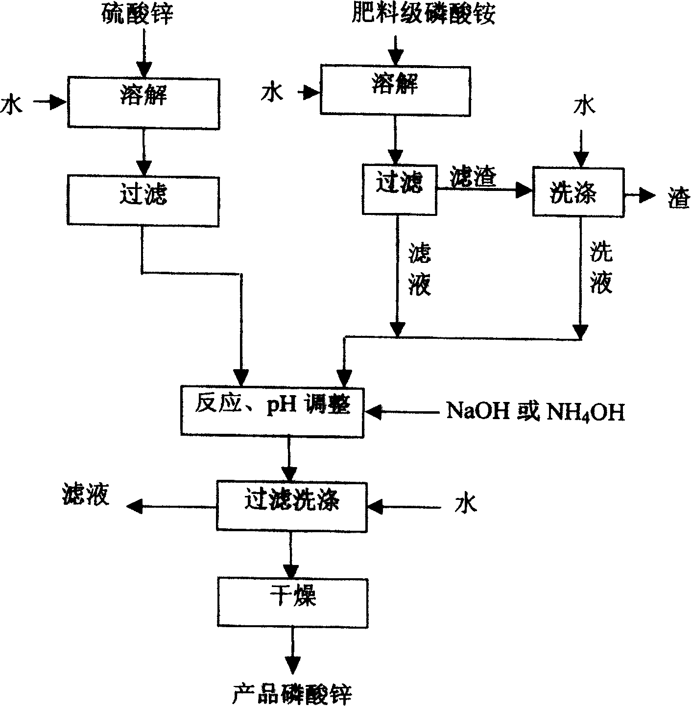 Method of producing zinc phosphate using phosphorus fertilizer