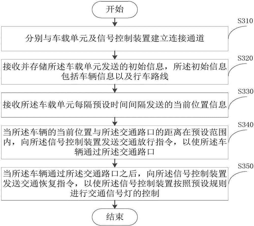 Traffic data processing method, device and system