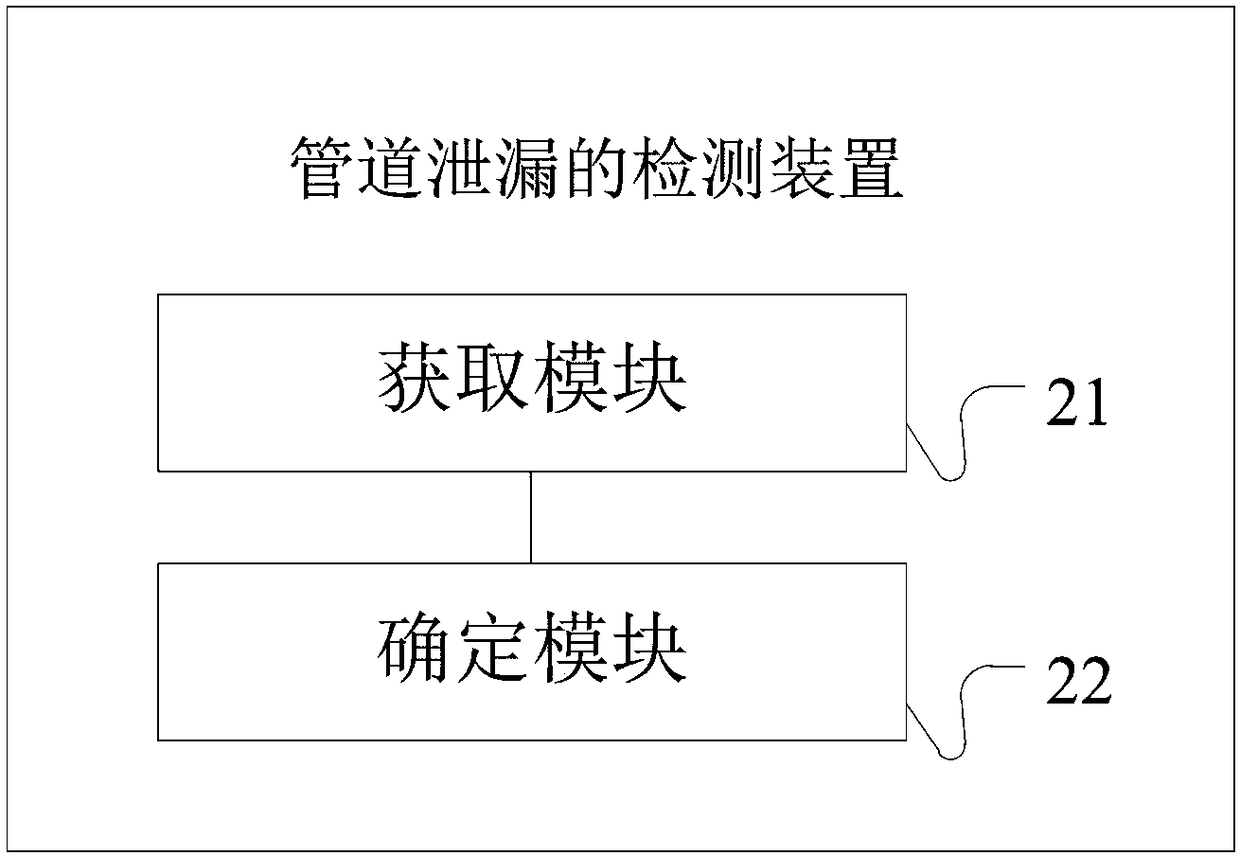 Detection method and device for pipeline leakage