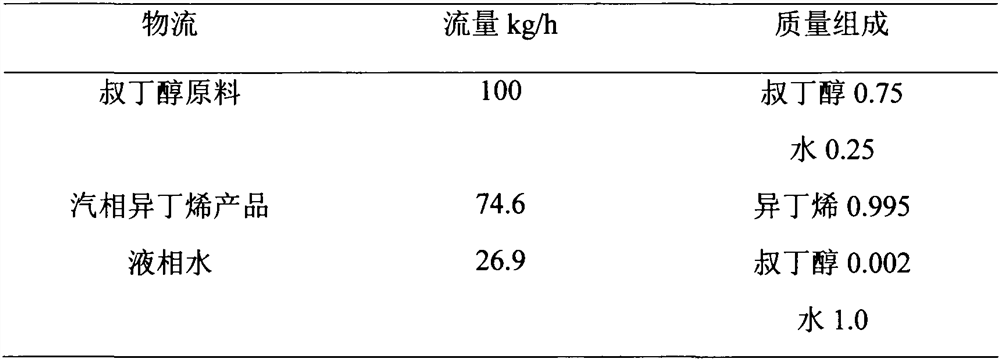 Method for preparing isobutene by dehydrating tert-butyl alcohol