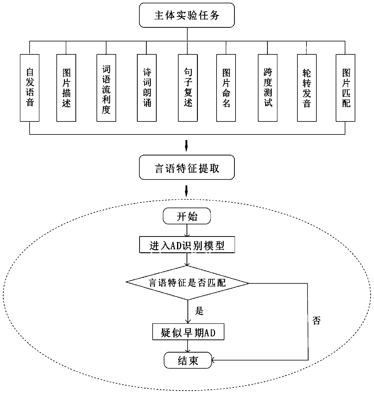 Early-stage AD speech auxiliary screening system aiming at mandarin Chinese