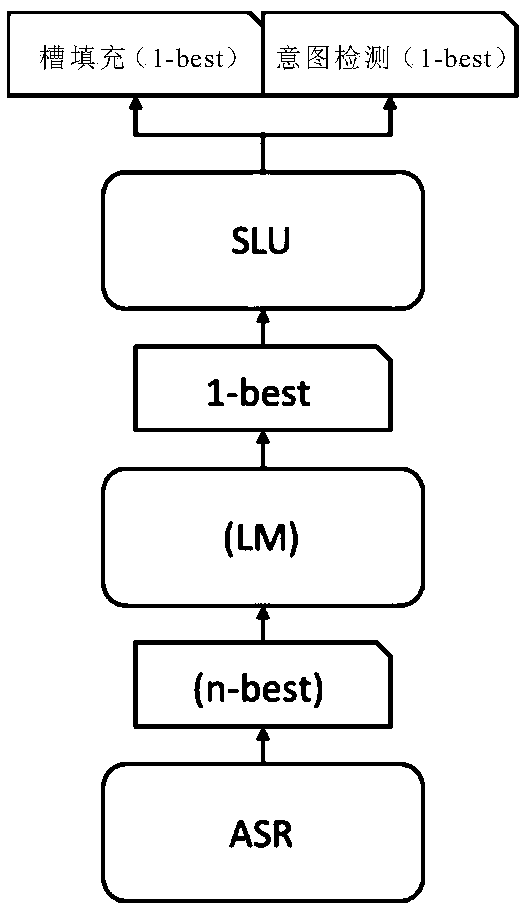 Joint modeling method for spoken language understanding model and language model and dialogue method