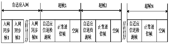 Frequency hopping communication method based on self-adopting channel