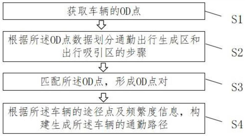 Urban commuting path identification method and equipment