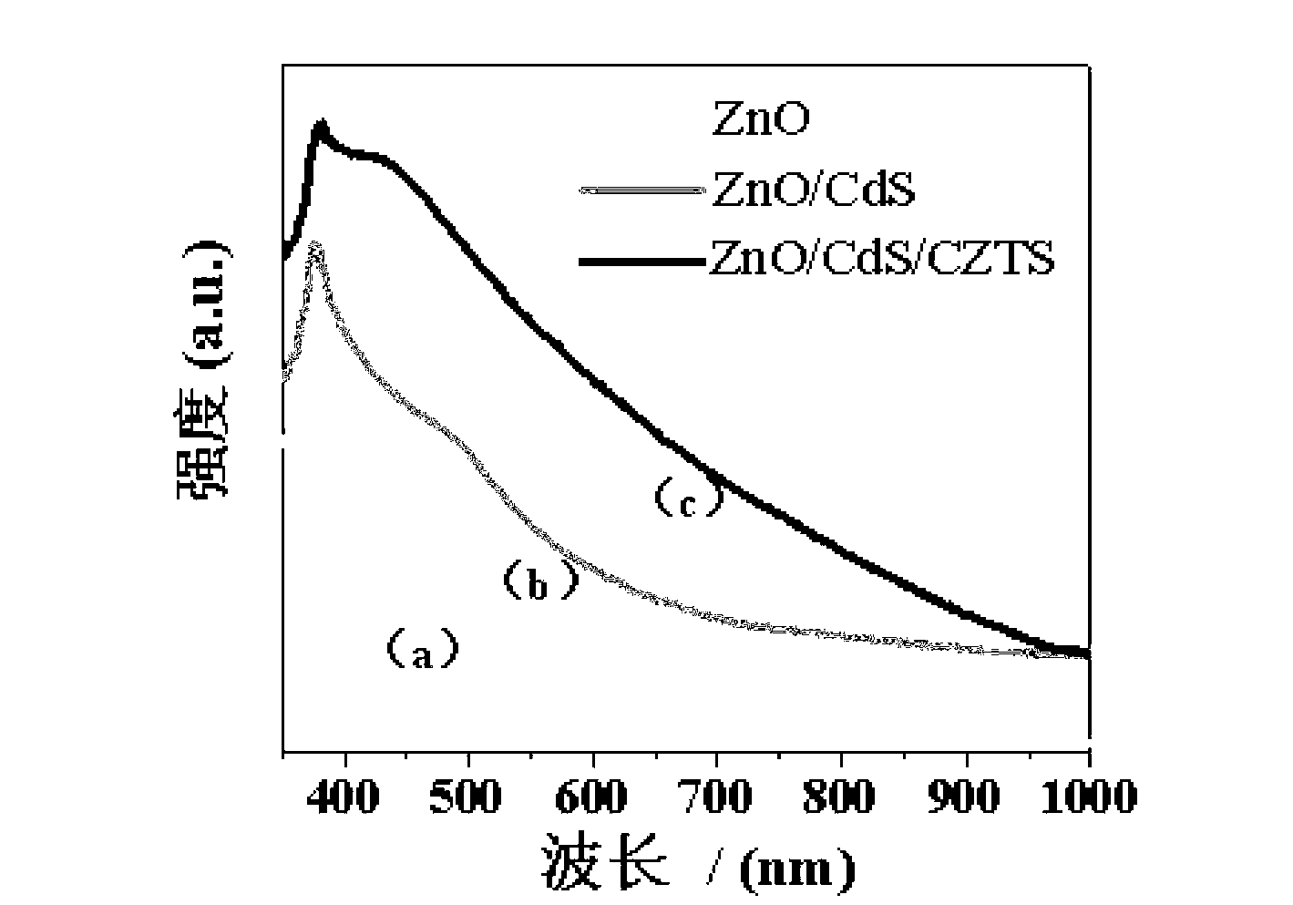 Preparation method for ZnO / CdS / Cu2ZnSnS4 pn junction nanorod arrays