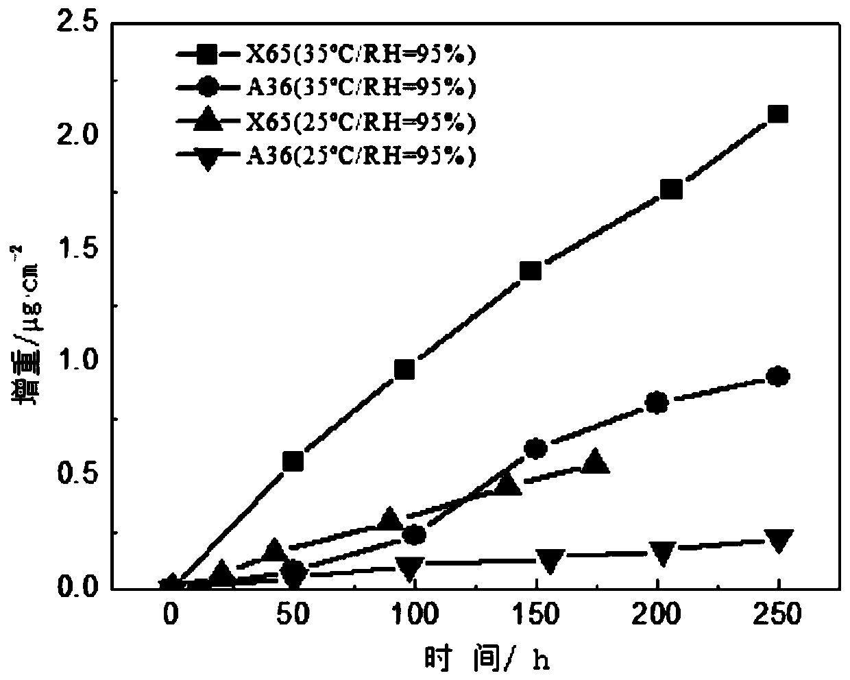 Method for evaluating corrosion resistance of oxide skin on surface of hot rolled steel plate