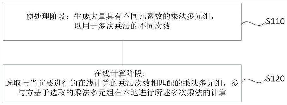 Multiplication calculation method and device in SPDZ series protocol and storage medium