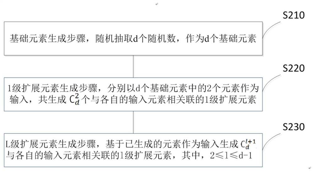 Multiplication calculation method and device in SPDZ series protocol and storage medium