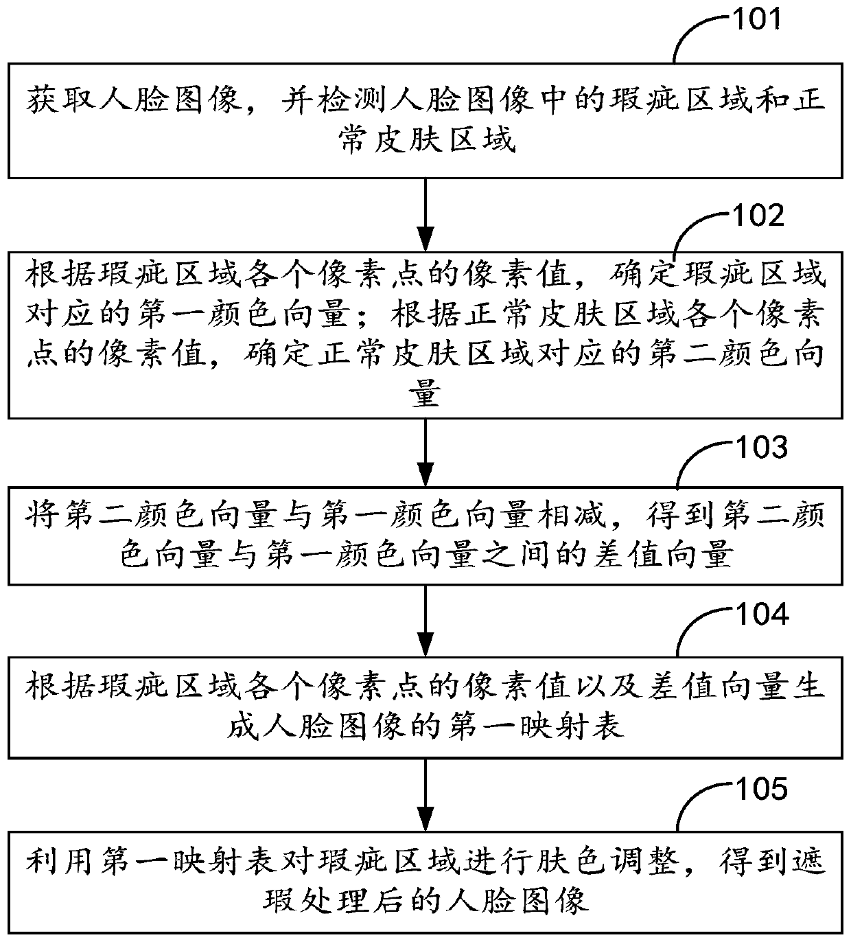 Image processing method and device, terminal and computer readable storage medium