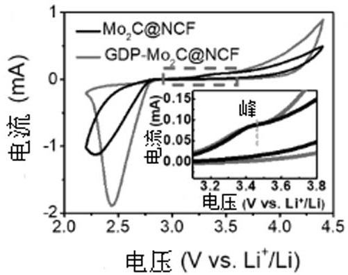 Metal carbide catalyst, preparation method thereof and application thereof in lithium-oxygen battery