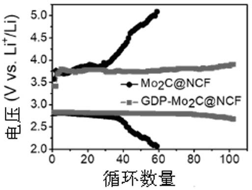 Metal carbide catalyst, preparation method thereof and application thereof in lithium-oxygen battery