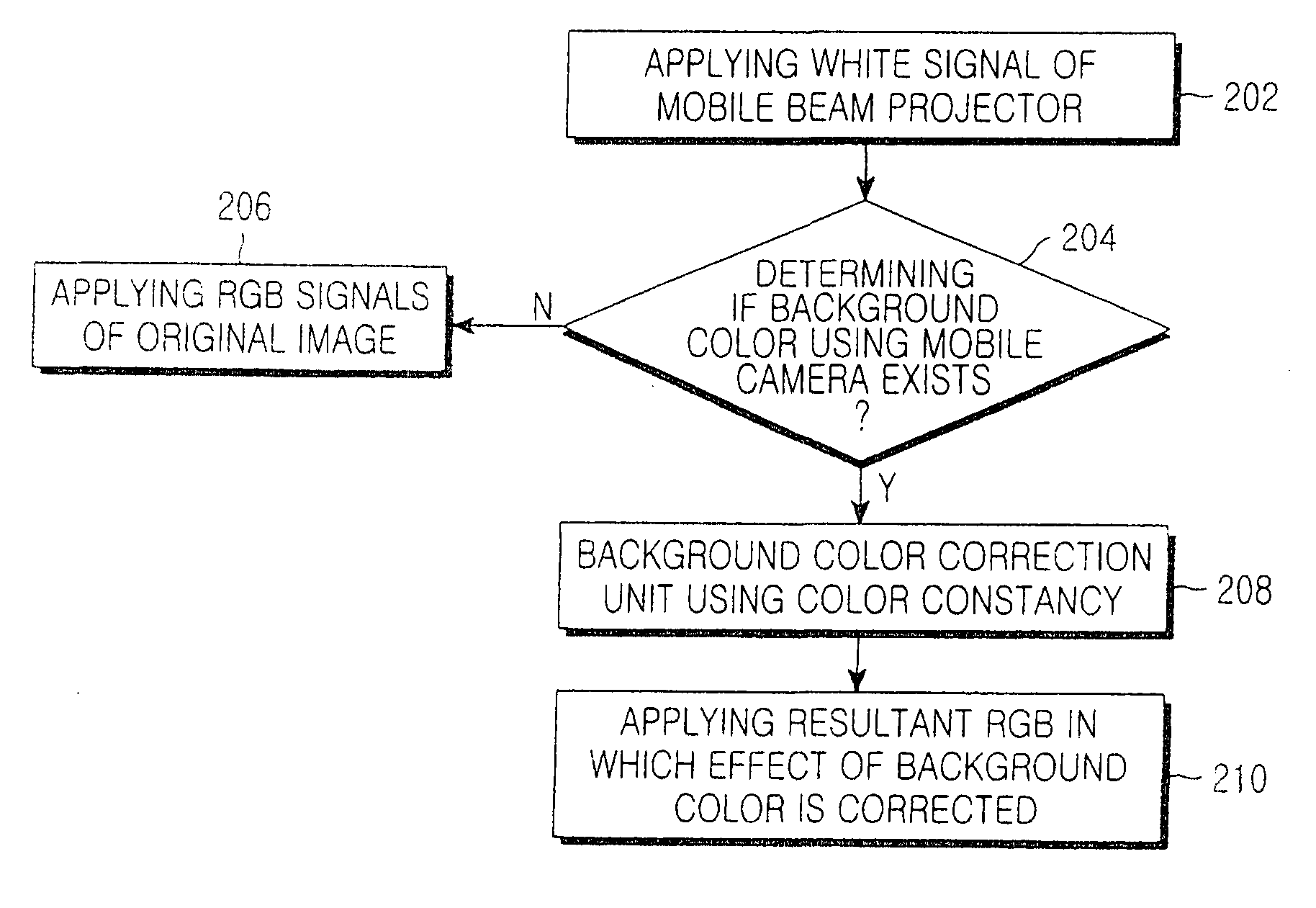 Method and apparatus for adjusting image colors of image projector
