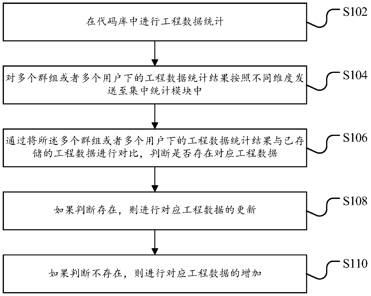 Code statistics method and device