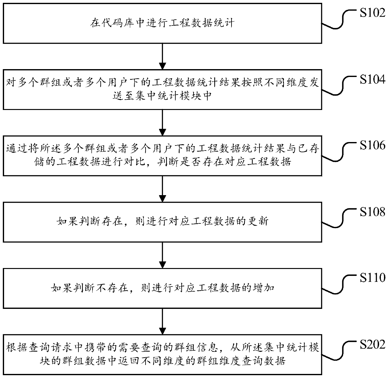 Code statistics method and device