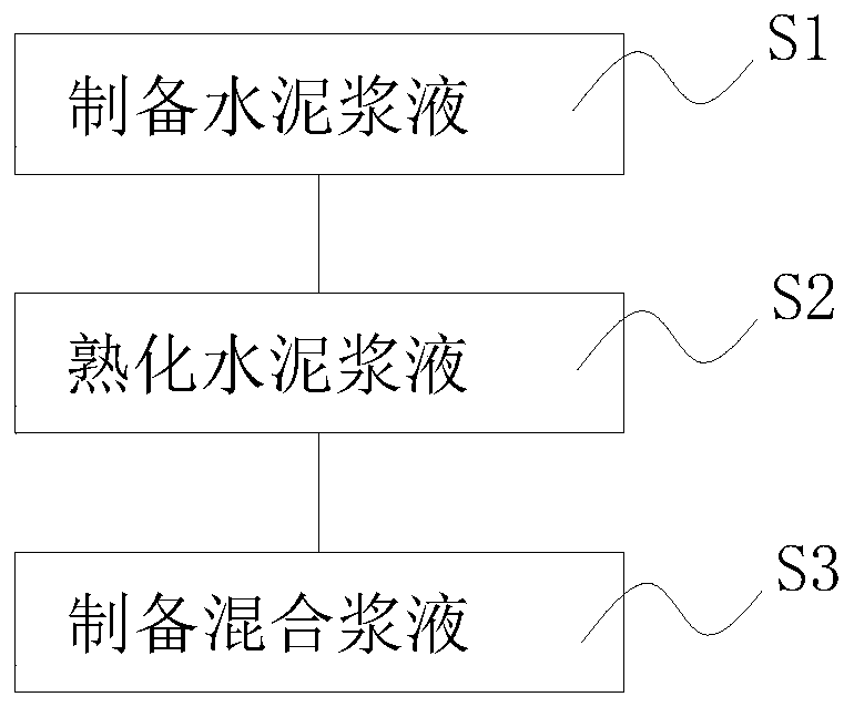 Mixed slurry for constructional engineering, and preparation method thereof