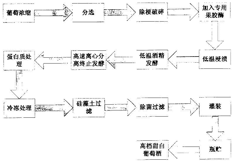 Method of preparing high-grade traminer sweet white grape wine