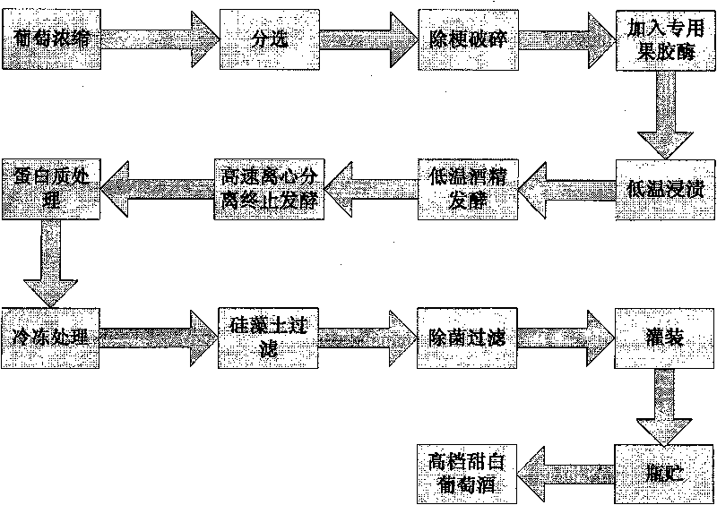 Method of preparing high-grade traminer sweet white grape wine