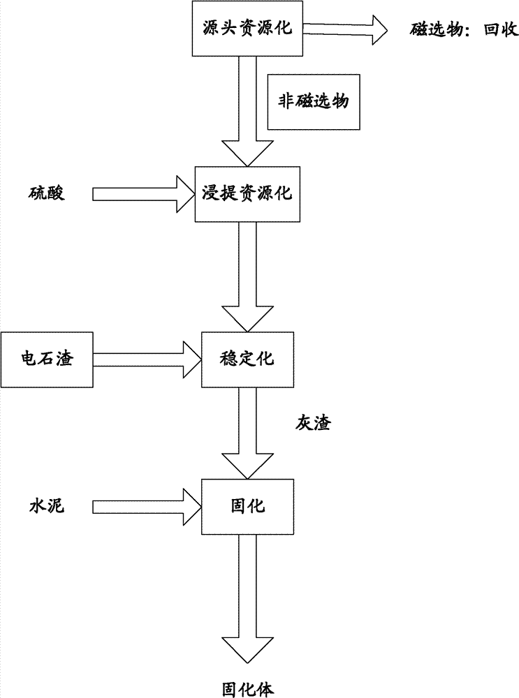 Process for recycling incineration ash of hazardous wastes