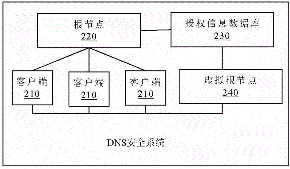 DNS safety system and fault processing method thereof