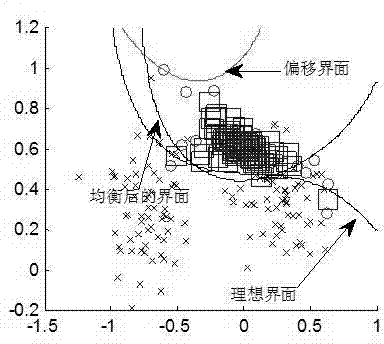 Transformer fault detecting method based on simplified set unbalanced SVM (support vector machine)
