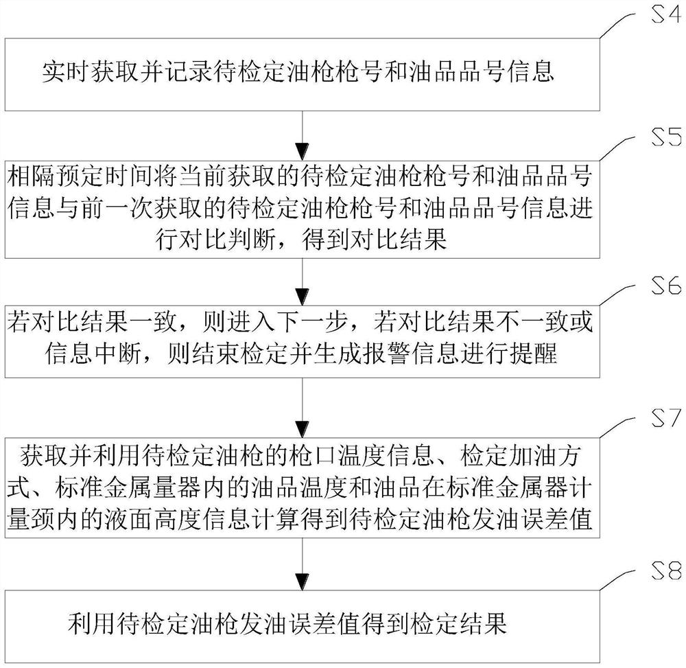 Verification method and system for fuel dispenser