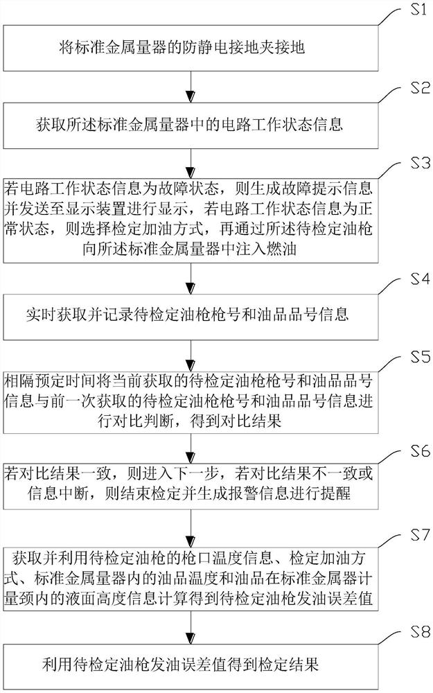 Verification method and system for fuel dispenser