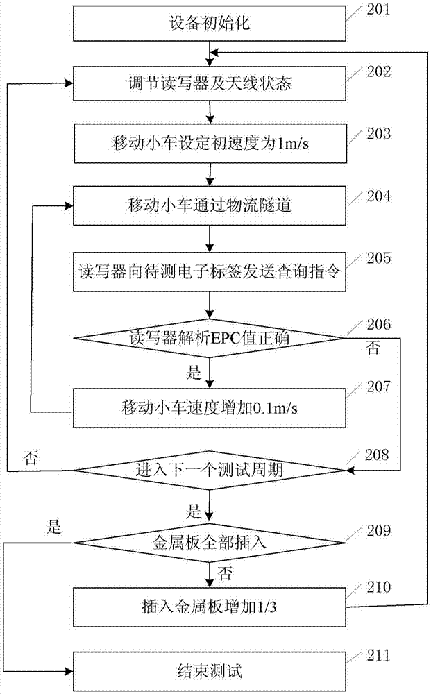 Mobile electronic tag performance testing system and testing method